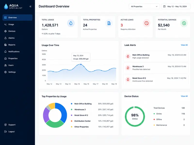 Water Usage Monitoring